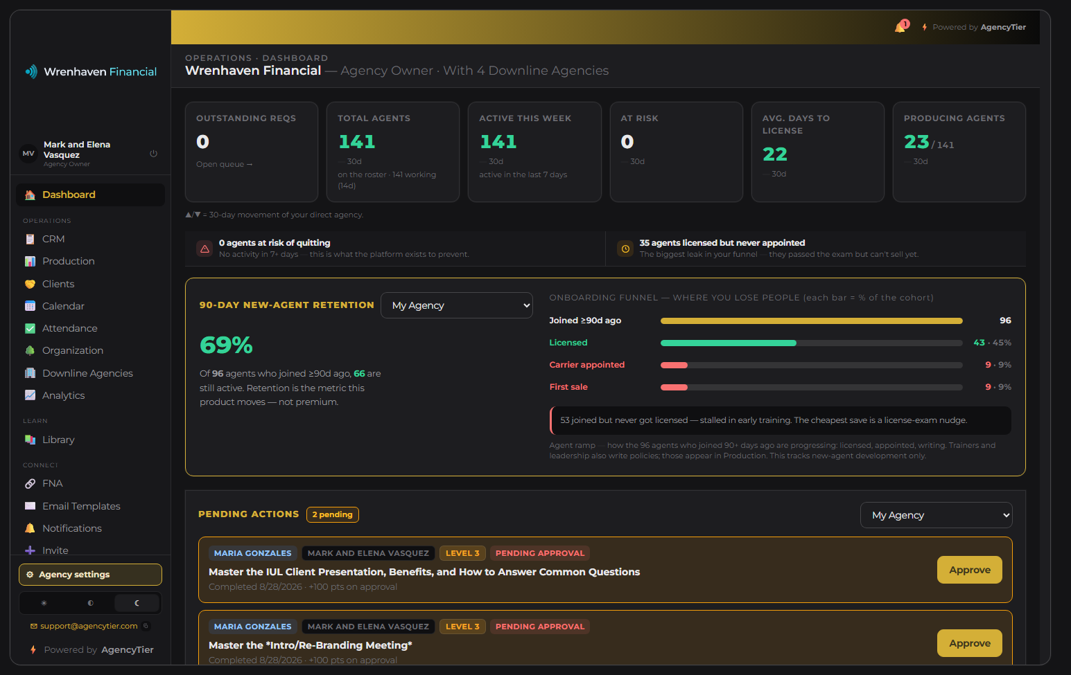 The AgencyTier owner dashboard — agents at risk of quitting, pending approvals, and agency KPIs